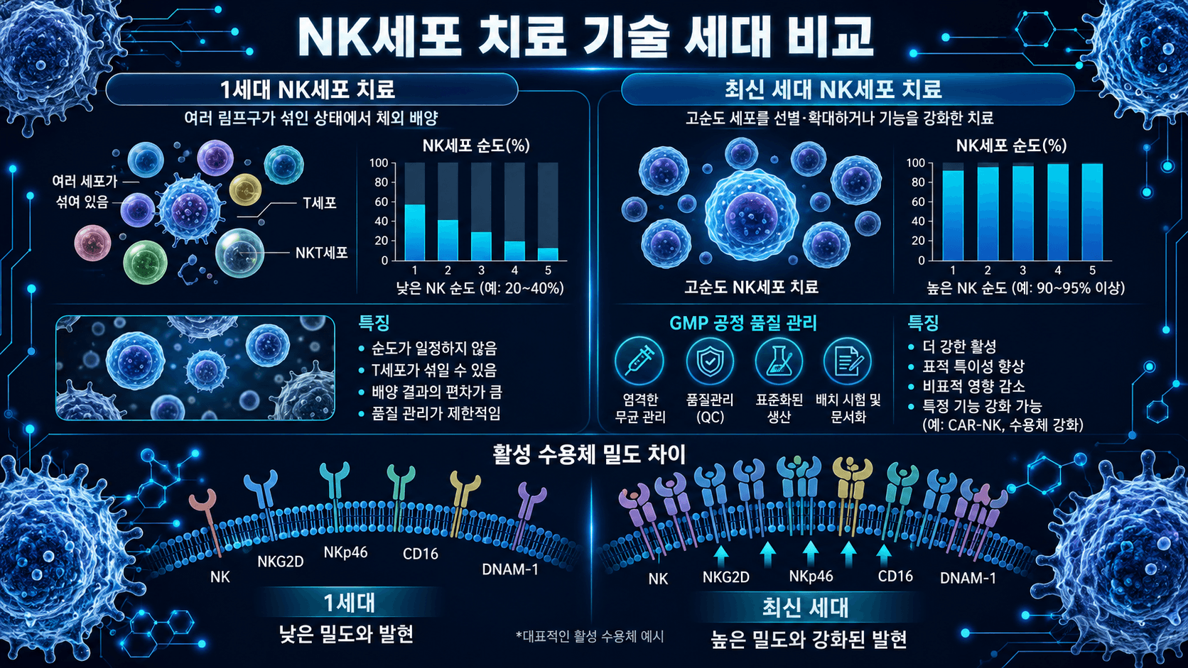 NK세포치료 1세대 2세대 3세대 현재 기술력 세대 차이