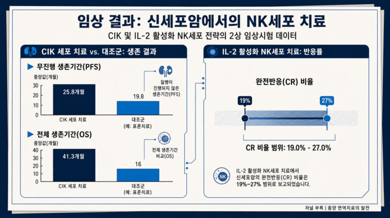 신장암 NK세포치료 생존기간 반응률 임상 데이터