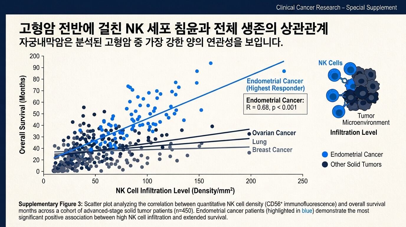 자궁내막암 NK세포 침윤 생존율 상관관계