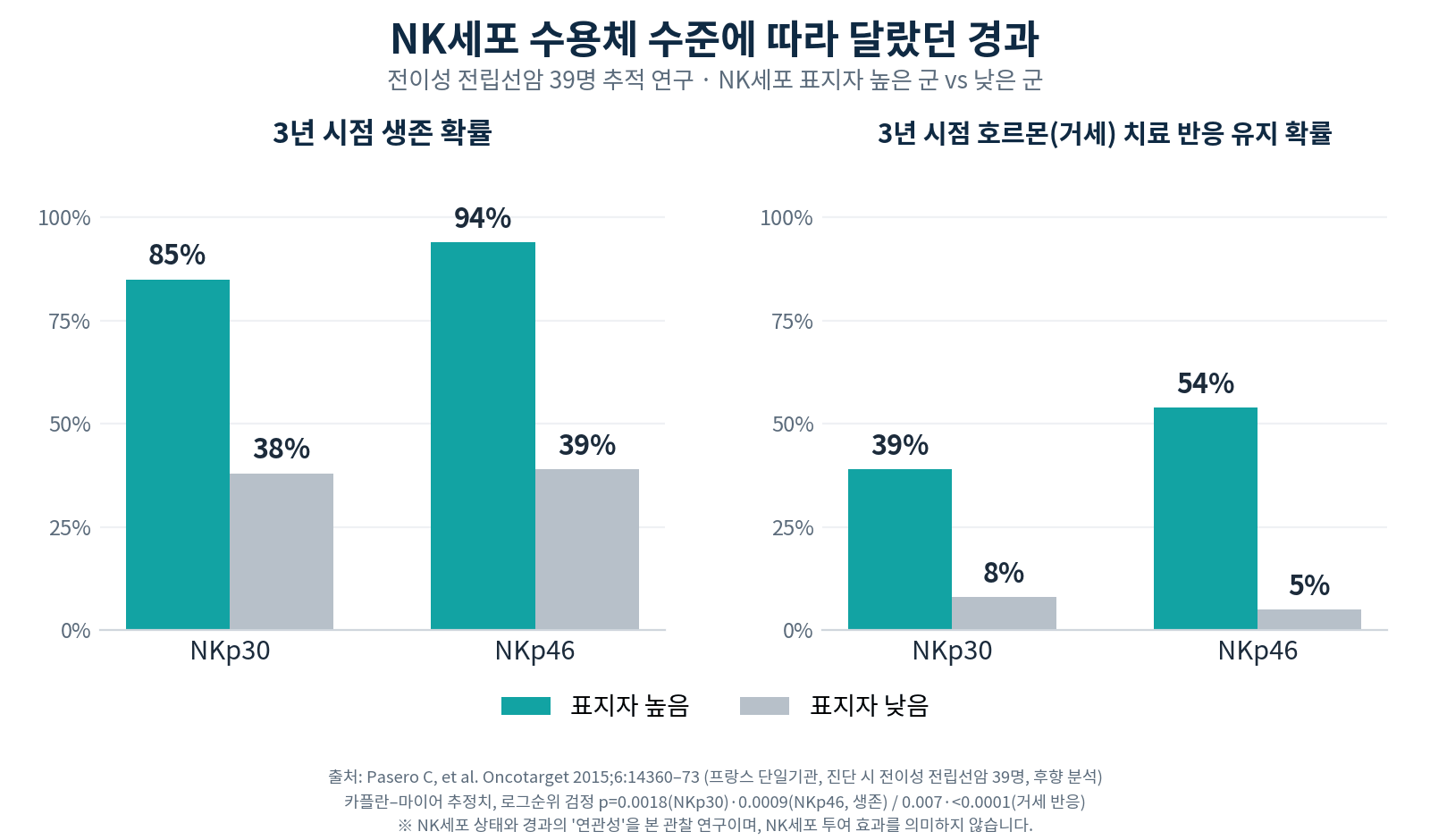 NKp30·NKp46 수준에 따른 전이성 전립선암 3년 생존 확률과 호르몬 치료 반응 유지 확률 비교 그래프