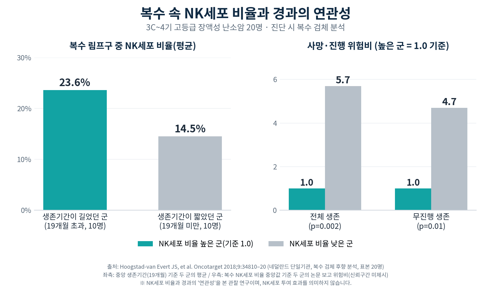 복수 속 NK세포 비율에 따른 난소암 환자의 전체 생존·무진행 생존 비교 그래프