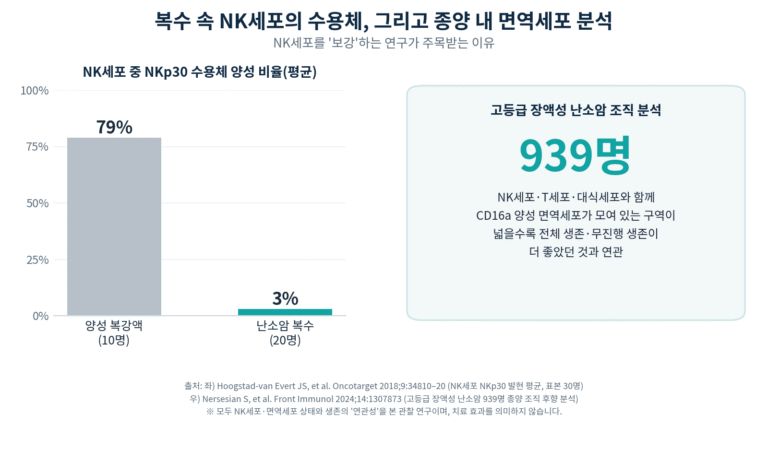 복수 NK세포의 NKp30 수용체 양성 비율과 고등급 장액성 난소암 939명 면역세포 분석 요약