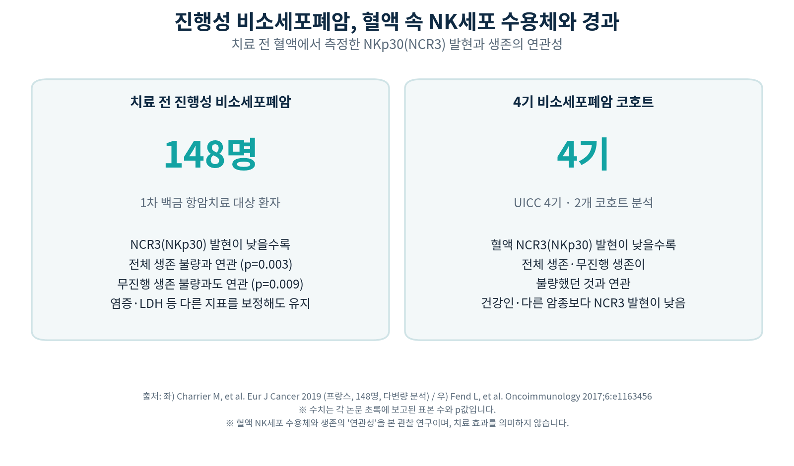 https://truecelllab.com/wp-content/uploads/2026/10/진행성-비소세포폐암-환자-혈액의-NKp30-발현과-생존-연관성-요약.png